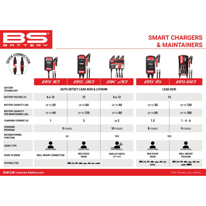 Chargeur BS10 6V/12V 1A BS Battery, intelligent multi-technologies - Honda CR 250 R